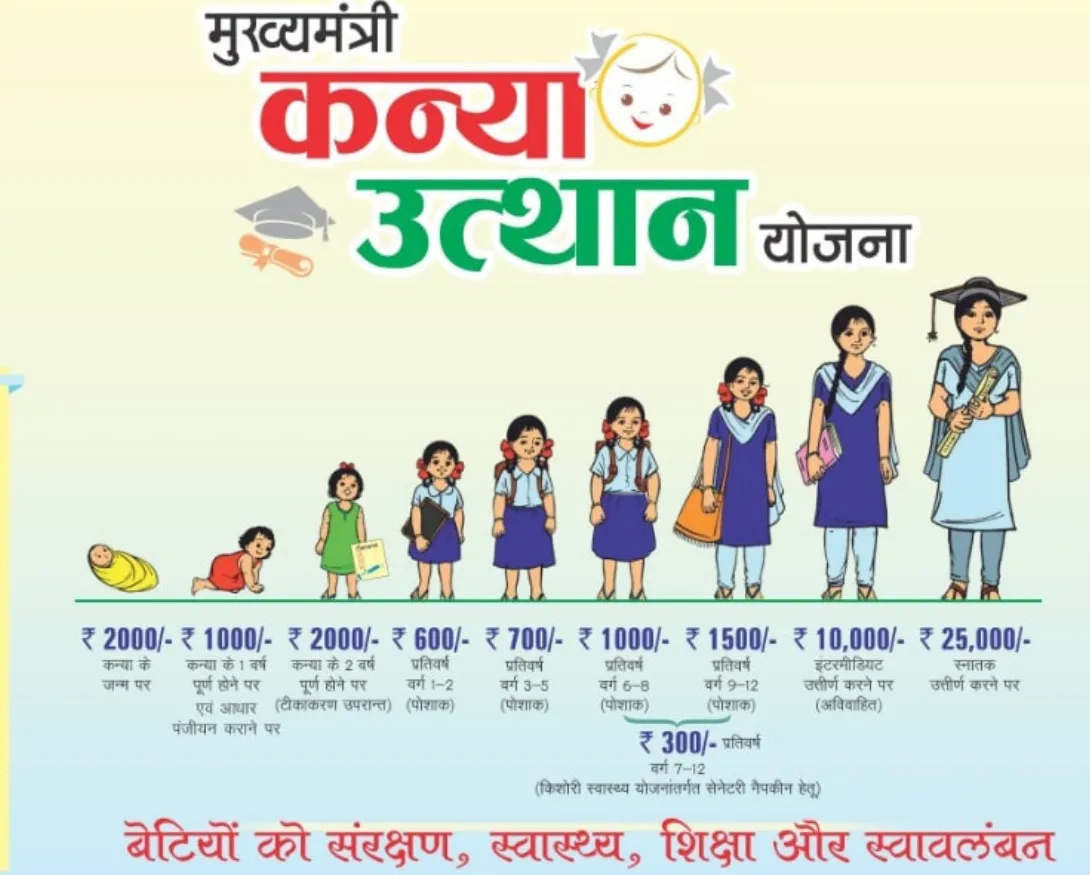 Mukhyamantri Kanya Utthan Yojana